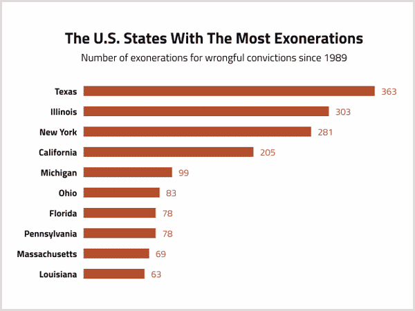 The US States With The Most Exonerations