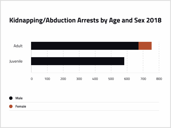 Kidnapping Arrests by Age and Sex