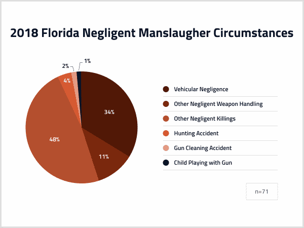 Florida Negligent Manslaughter Circumstances