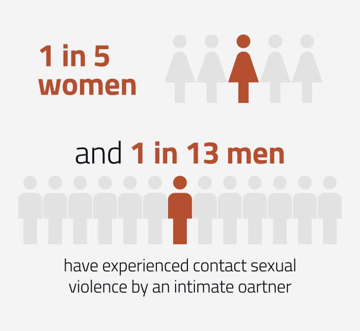 1 In 5 Women And 1 In 13 Men Have Experienced Contact Sexual Violence by An Intimate Partner