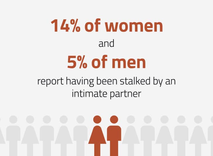 14% Of Women And 5% Of Men Report Having Been Stalked By An Intimate Partner