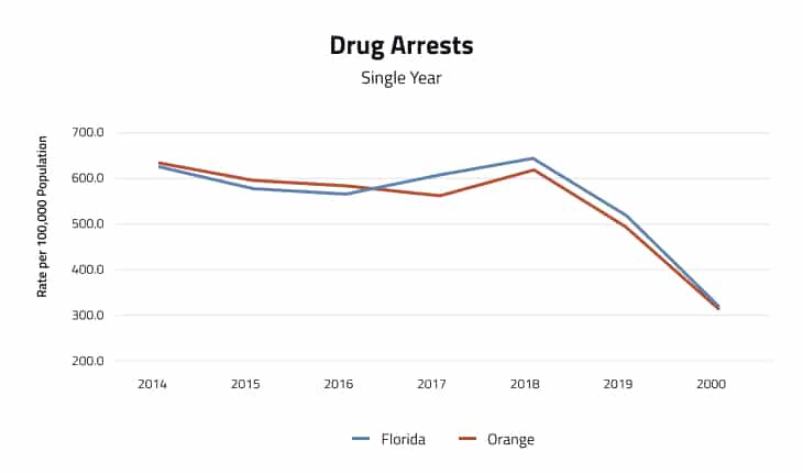 Drug Arrests Per Year Chart